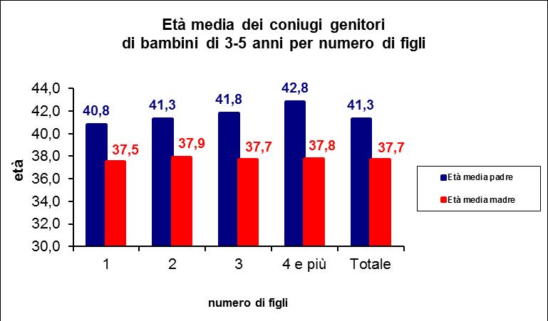 Un età media relativamente elevata per i genitori sposati che hanno figli tra 3 e 5 anni L età media della madre nelle coppie coniugate che hanno bambini in