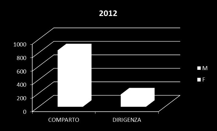 Organico per genere Suddivisione per genere