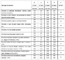 45 46 In realtà la definizione è più complessa,, come accolto dalle NTC 08. NTC del 14.01.2008 e Circolare esplicativa n.