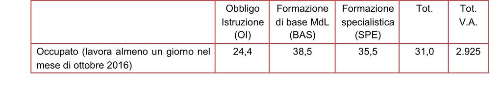 Ad un anno di distanza lavora