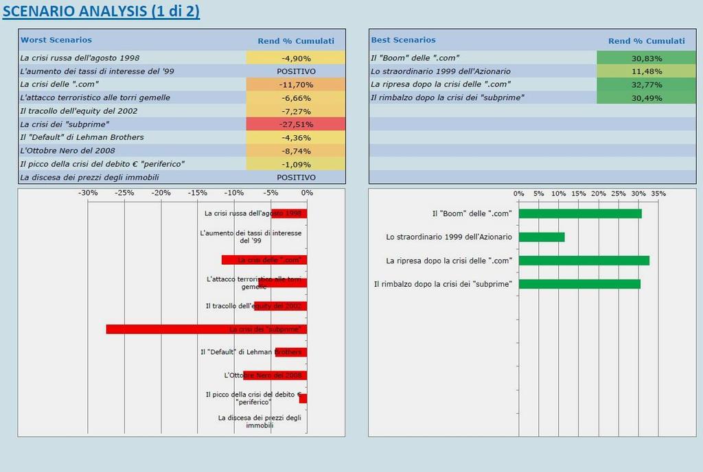 4. ANALISI DEL RISCHIO Nell analisi di scenario sottostante, viene riportato quale sarebbe stato il