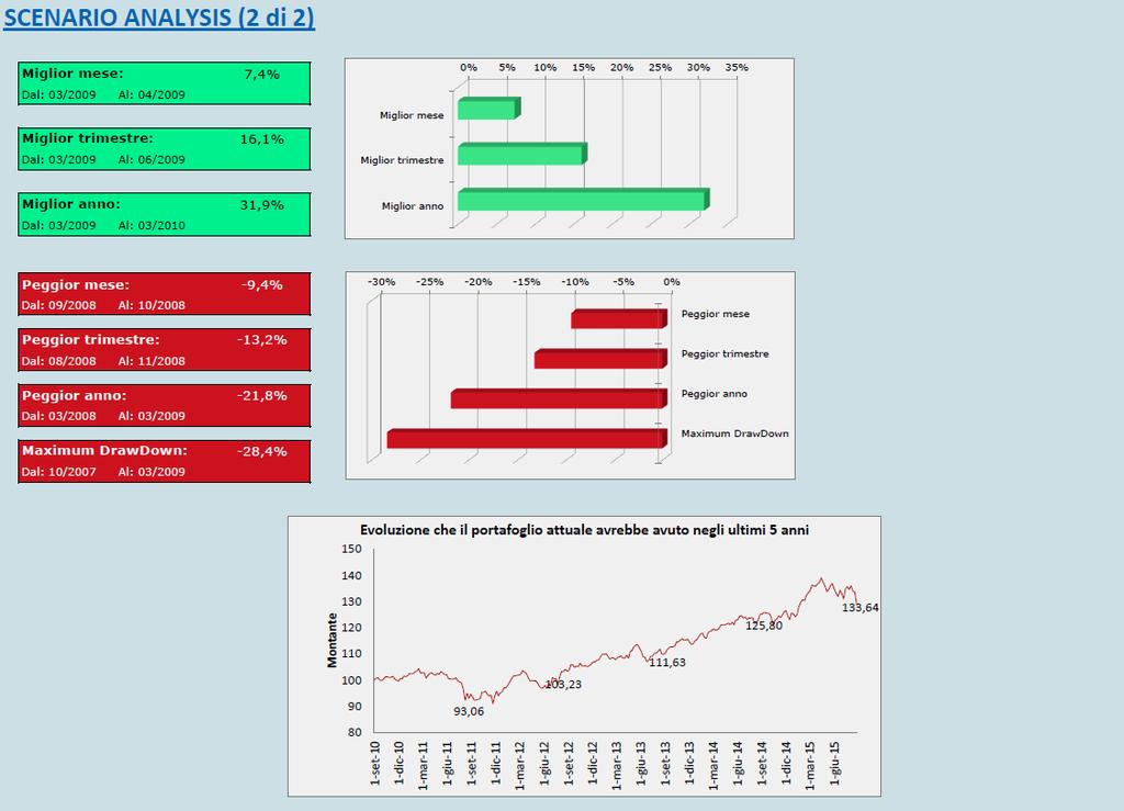 4. ANALISI DEL RISCHIO Nei grafici sottostanti analizzando l andamento del portafoglio su un arco temporale decisamente prolungato vengono rappresentate le performance del migliore e del peggiore