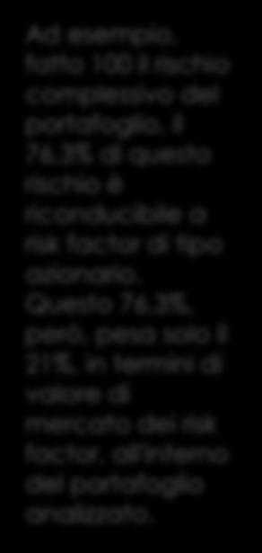 obbligazionario, valutario, ecc ). Ad esempio, fatto 100 il rischio complessivo del portafoglio, il 76,3% di questo rischio è riconducibile a risk factor di tipo azionario.