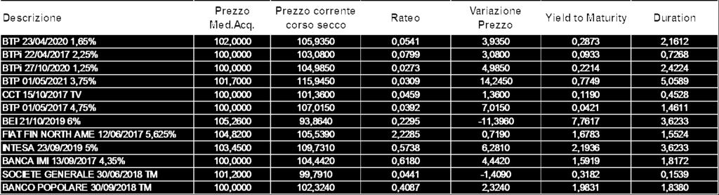 titoli obbligazionari