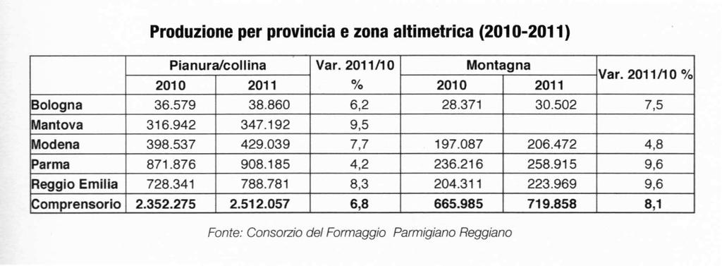 Consorzio del Formaggio Parmigiano-Reggiano L aumento della produzione - 2011 Aumento