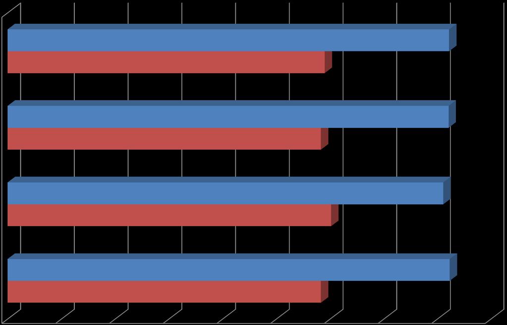 Gli esiti di salute: speranza di vita Liguria 59 82,2 Piemonte 58,3 82,1 Valle d'aosta 60,2 81,1 Media nazionale