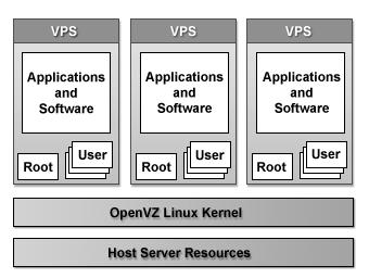 KVM e LXC Kernel-based Virtual Machine è una tecnologia di virtualizzazione composta da un modulo (kvm.ko) integrato nel kernel linux (dalla release 2.6.