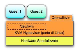 Al contrario di OpenVZ, kvm permette di creare più macchine virtuali indipendenti dal kernel dell host, su cui far girare versioni non modificate di Linux, Windows o Open/Free BSD e Solaris.