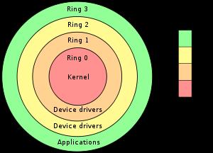 Nel kernel mode la CPU può eseguire qualsiasi operazione permessa dalla sua architettura: può essere eseguita ogni istruzione, essere iniziata ogni operazione di I/O, si può accedere ad ogni area di