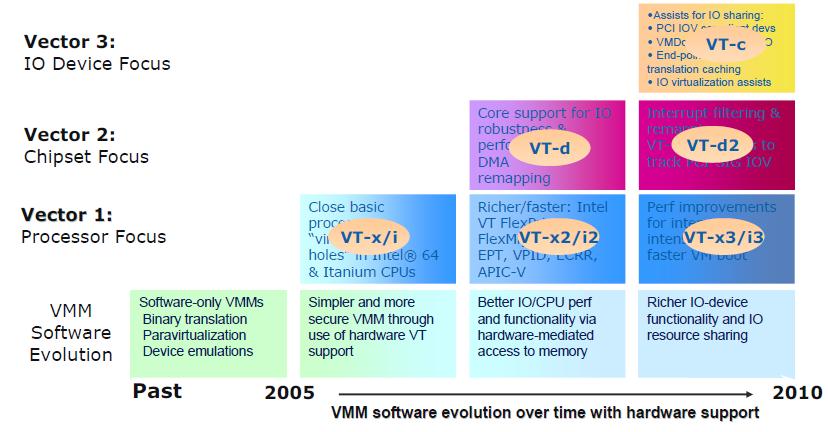 Tra le funzionalità offerte dalla Intel VT-x, le principali sono: la CPU virtualization (meccanismi per la virtualizzazione del processore), Intel VT FlexMigration (che facilita la migrazione di