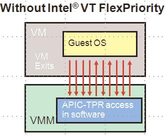 3.1.2 Intel VT FlexPriority Per la gestione delle interruzioni, i processori Intel hanno una struttura di controllo delle interruzioni chiamata APIC (Advanved Programmable Interrupt Controller),