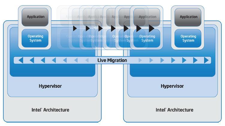 3.1.3 Intel VT FlexMigration Uno dei principali benefici della virtualizzazione è la capacità di trasferire le applicazioni in esecuzione da un hardware fisico a un altro senza periodi di inattività.