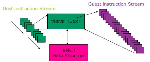 Alla base di AMD-V c è l istruzione VMRUN: questa prende, come singolo argomento, l indirizzo fisico di una pagina di 4KB, il VMCB, che descrive una macchina virtuale guest che deve essere eseguita.