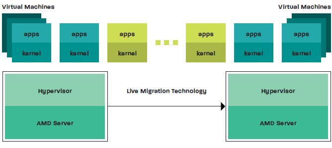 3.2.4 AMD-V Extended Migration Technology La migrazione di una macchina virtuale è la capacità di trasferire una VM da un server fisico ad un altro, sotto il controllo di un hypervisor; in