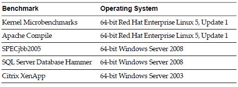 4.2.2 Analisi di AMD NPT La piattaforma hardware host utilizzata per gli esperimenti è Dell PowerEdge 2970, dotata di due processori Quad-Core AMD Opteron 8384, e il software hypervisor impiegato è