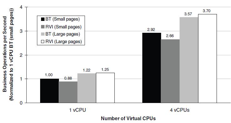 paging; inoltre, il miglioramento fornito da NPT aumenta se viene utilizzato un maggior numero di processori virtuali (vcpu): nel caso di quattro vcpu, NPT ha prestazioni del 42% superiori rispetto a
