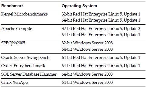 Kernel Microbenchmarks, Apache Compile, Oracle Swingbench, SPECjbb2005, Order-Entry benchmark, SQL Server Database Hammer, Citrix XenApp; questi sono stati eseguiti su macchine virtuali a 32 e 64 bit