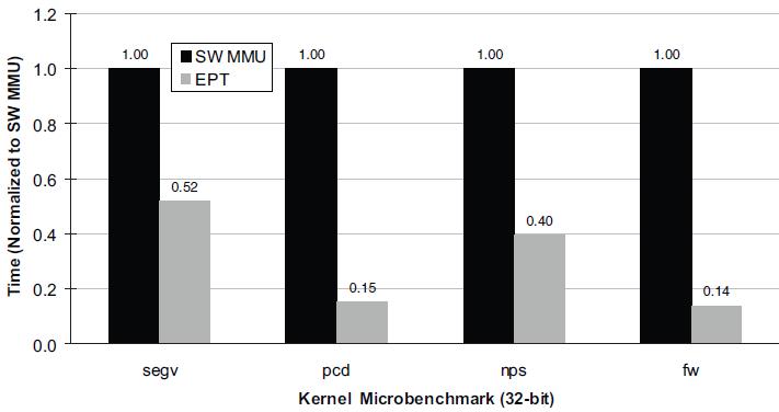 Figura 4.9: risultati di Kernel Microbenchmarks a 32 bit (lower is better) Figura 4.