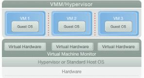 concorrenzialmente sullo stesso host fisico, ogni VM può avere performance instabili in base al carico (workload) imposto al sistema dalle altre VM.