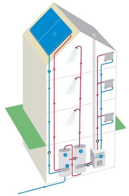 Solare termico -principio Produzione di calore per: acqua calda sanitaria supporto al