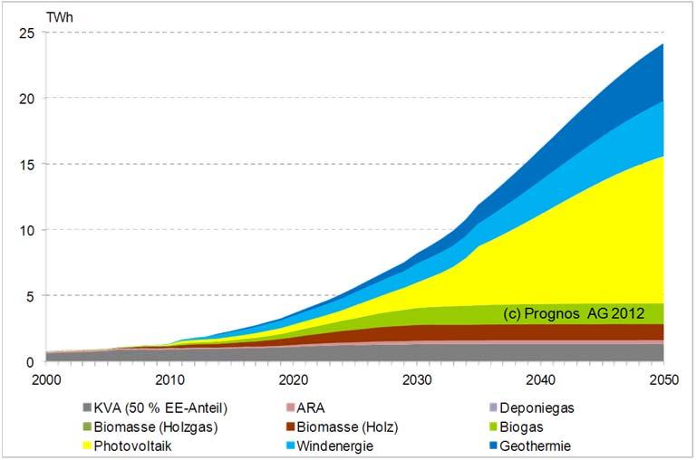 Nuove rinnovabili in Svizzera Obiettivi 2050 Fotovoltaico Obiettivo Stato al 2017: ~ 3% 25.10.