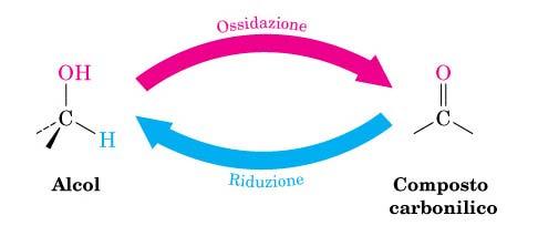 Alcol, Ossidoriduzioni Composto carbonilico dei composti ossigenati Ossidazione degli alcoli per preparare composti carbonilici Alcol primario, Alcol secondario, Alcol terziario Gli alcoli e gli