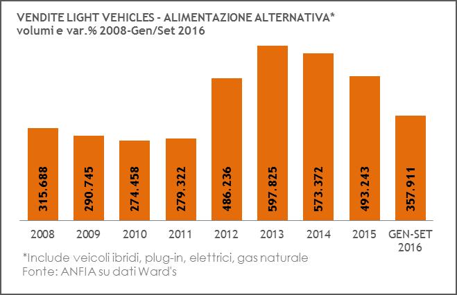.Confronti con Paesi extra-ue Negli USA, dopo un ridimensionamento del mercato dovuto alla crisi, la domanda di light vehicles 6 ad alimentazione alternativa è cresciuta negli anni 2012-2014.
