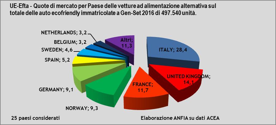 L Italia contribuisce quindi con il 28,4% di tutte le auto ecofriendly immatricolate in UE-Efta nei IMMATRICOLAZIONE AUTOVETTURE TOTALE ALIM.