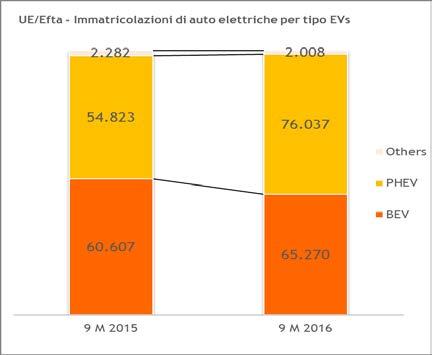 7 IMMATRICOLAZIONE AUTOVETTURE A BATTERIE (BEV) IMMATRICOLAZIONE AUTOVETTURE PLUG-IN IBRIDI (PHEV) 9 M 2016 9 M 2015 % Change 9 M 2016 9 M 2015 % Change AUSTRIA 2.919 1.