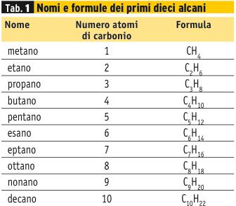 Idrocarburi saturi: alcani Massimo numero di H possibile.