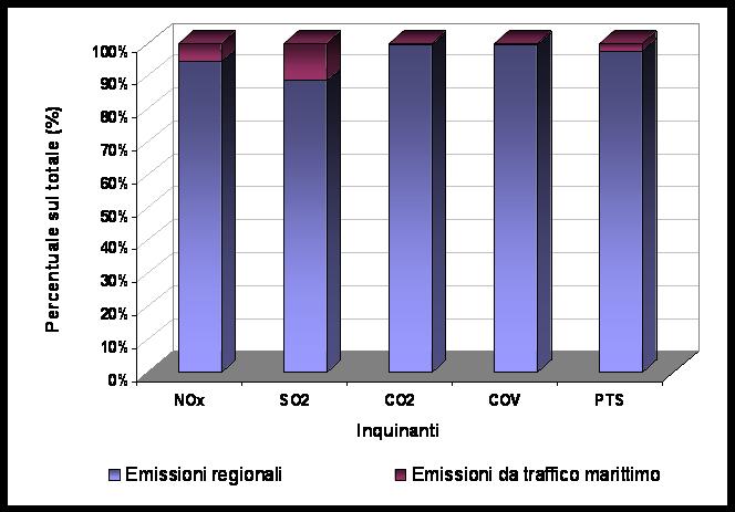 Stima Emissioni Porti INEMAR Puglia 2007 Le emissioni di SO2 da porti incidono per circa il 13 % sul totale regionale Il porto di Taranto si colloca ai primi posti in termini di emissioni complessive