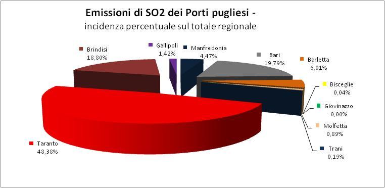 INEMAR Puglia 2007 Emissioni dei Porti Fonte: ARPA PUGLIA Centro Regionale Aria