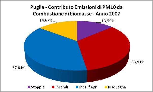 INEMAR Puglia 2007 Stima emissioni da combustione di