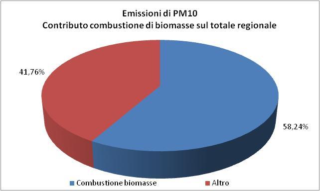 PM10 da biomasse sono pari a 14.