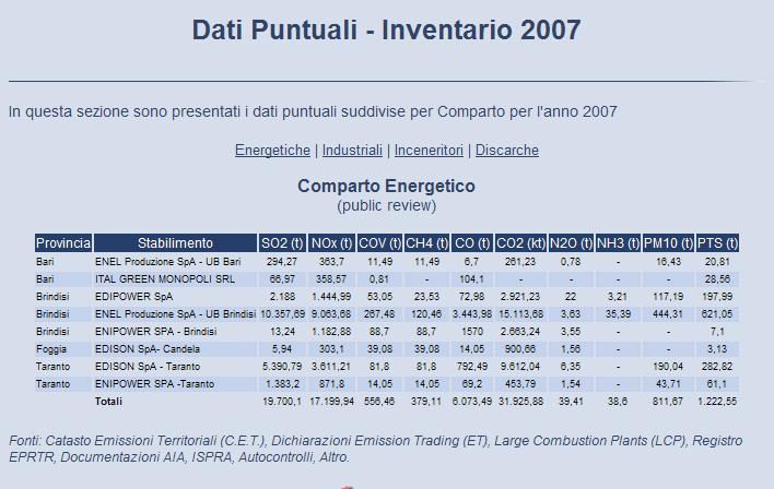 comunale Emissioni per Macrosettori e