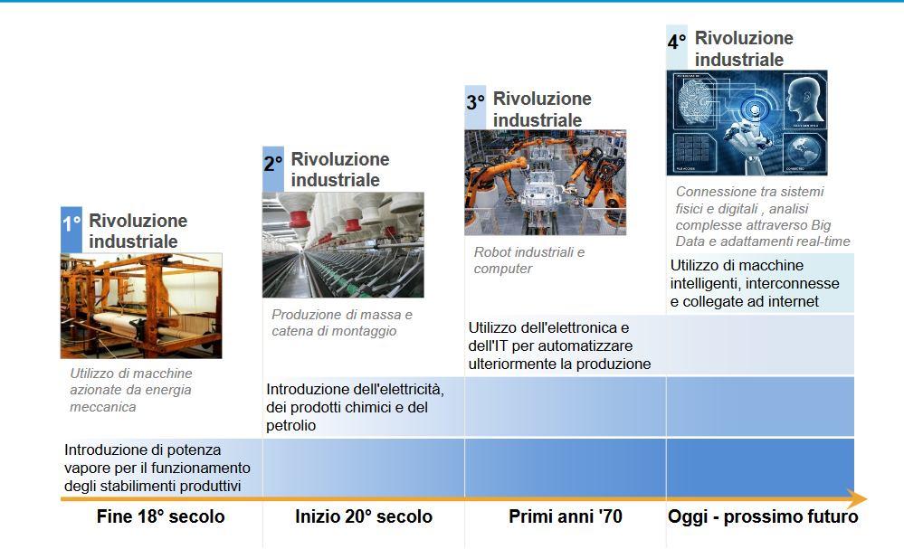 Industria 4.