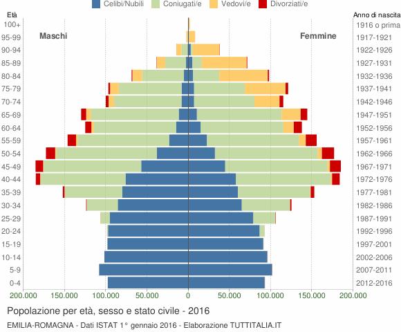 I dati epidemiologici della RER Popolazione residente