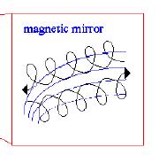 The Magnetic Mirror Energy exchange Drift Revolution Inhomogeneous B field