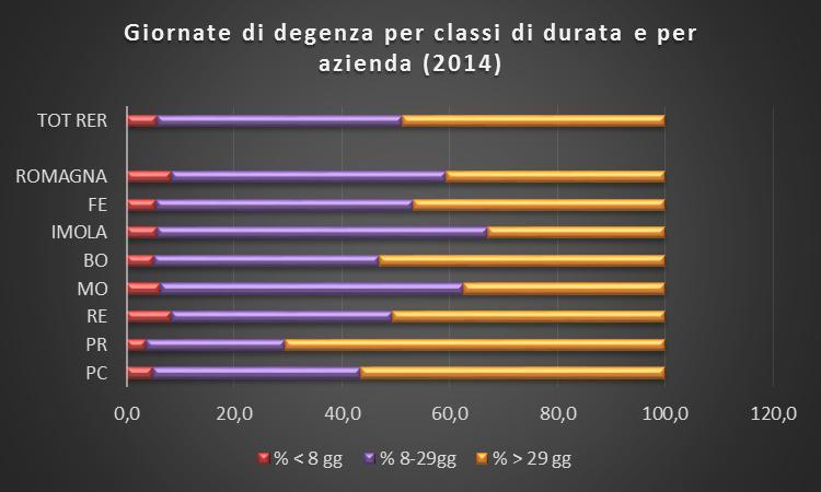 2. Giornate di degenza per classi di durata e per azienda - 2010 (Fonte SDHS) TOTALE ROMAGNA FE IMOLA