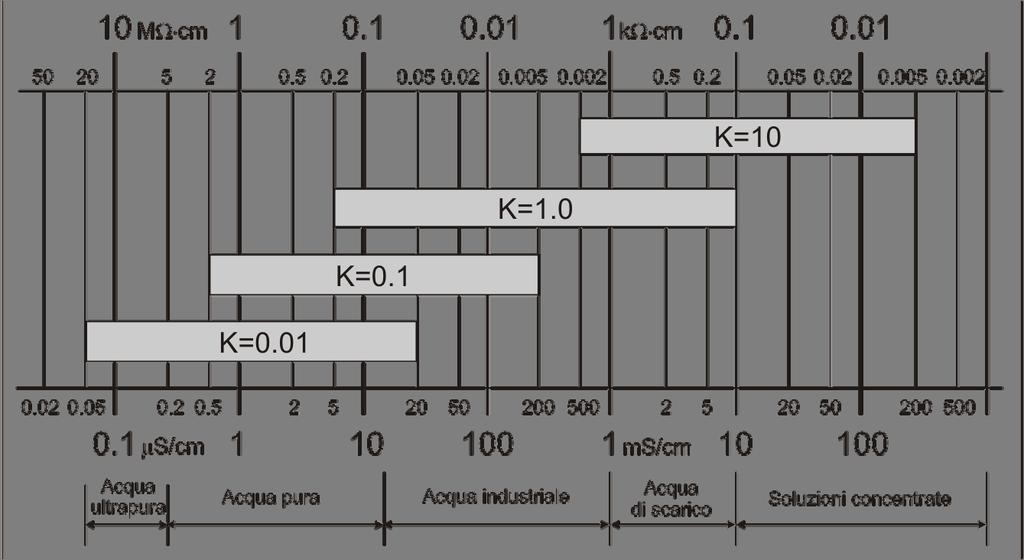 Scelta della costante di cella La costante di cella K è un dato che caratterizza la cella. Dipende dalla geometria della stessa e si esprime in cm 1.