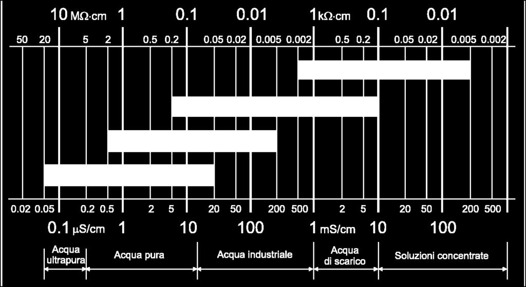 Per questo motivo si utilizzano celle con diversa costante che consentono di eseguire misure con buona accuratezza su scale differenti.