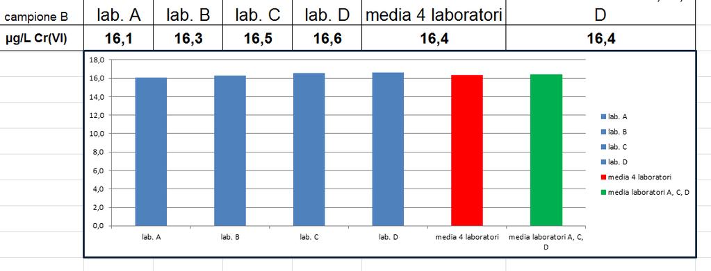 Durante il circuito sono stati distribuiti campioni naturali (senza operare stabilizzazione) e campioni sintetici con livelli di concentrazione pari a 2,6-5,1-10,2-30,7 µg/l Cr (VI), preparati in