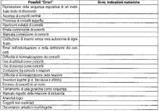 SCHEDA DI VALUTAZIONE DELLE MAPPE CONCETTUALI Marco Guastavigna 35 La valutazione.