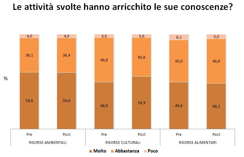 Al termine della prima fase, più della metà dei partecipanti dichiara di essere in grado di svolgere le stesse attività motorie in autonomia.