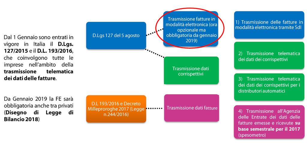 La legge La legge di bilancio estende l obbligo di fatturazione