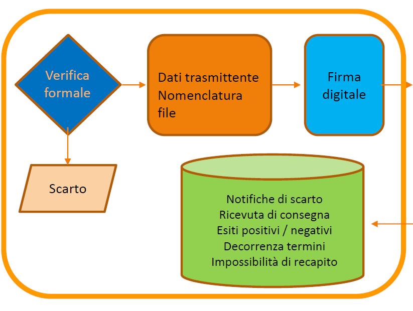 Il nostro intermediario ABLETECH Accreditato al canale web service