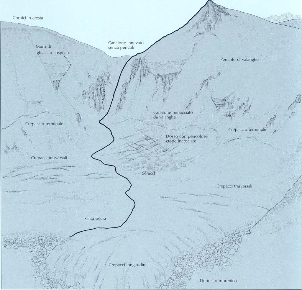 ATTRAVERSAMENTO DI GHIACCIAIO - NORME COMPORTAMENTALI - ANALISI DEL PERCORSO E SCELTA DELL ITINERARIO È in base alle conoscenza del ghiacciaio ed alle sue caratteristiche peculiari che si deve