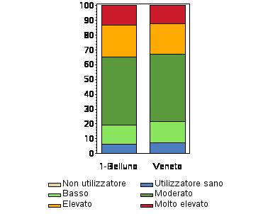 Aggregazioni di ACG in base al consumo atteso di risorse.