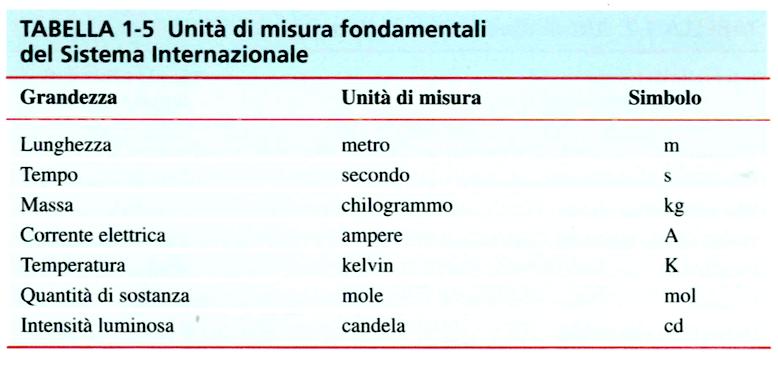GRANDEZZE FONDAMENTALI (DA ESPERIMENTO) Reggio Emilia 22/09/2017 1 m = distanza percorsa dalla luce nel tempo 1/299792458 s Tutte le altre GRANDEZZE DERIVATE v = L/T = m/s a = L/T 2 = m/s 2 F = ma =