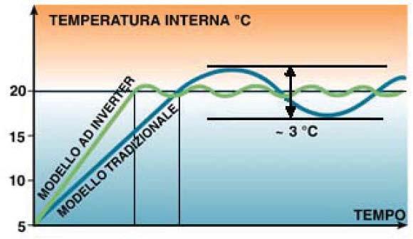 climatizzazione è, nel 90% del tempo, inferiore al 60% del carico nominale.